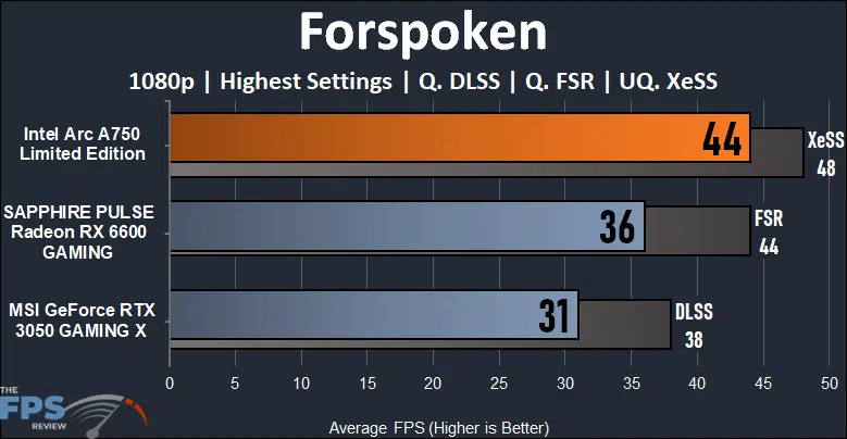 Intel Arc A750 Limited Edition Video Card Forspoken performance graph