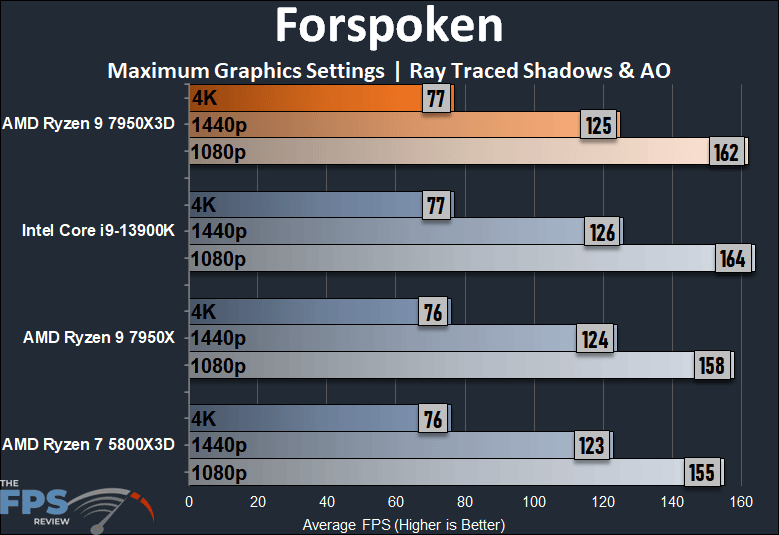 AMD Ryzen 9 7950X3D Forspoken Ray Tracing Performance Graph