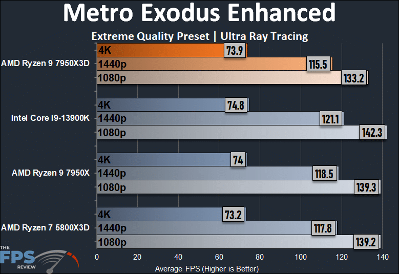 AMD Ryzen 9 7950X3D Metro Exodus Enhanced Ray Tracing Performance Graph