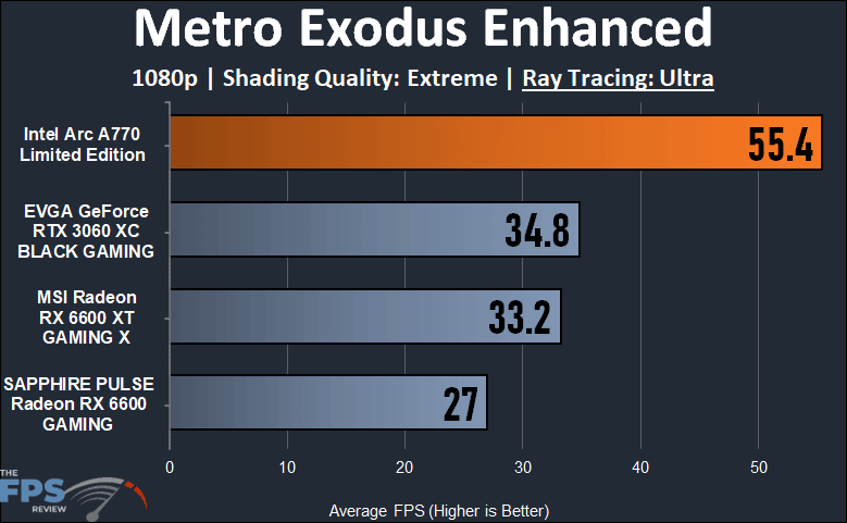 Intel Arc A770 16GB Limited Edition Metro Exodus Enhanced 1080p Ray Tracing Performance Graph