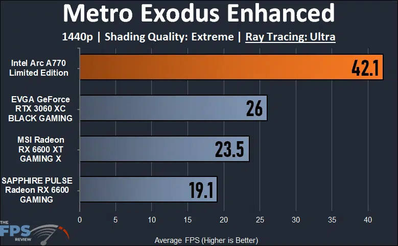Intel Arc A770 16GB Limited Edition Metro Exodus Enhanced 1440p Ray Tracing Performance Graph