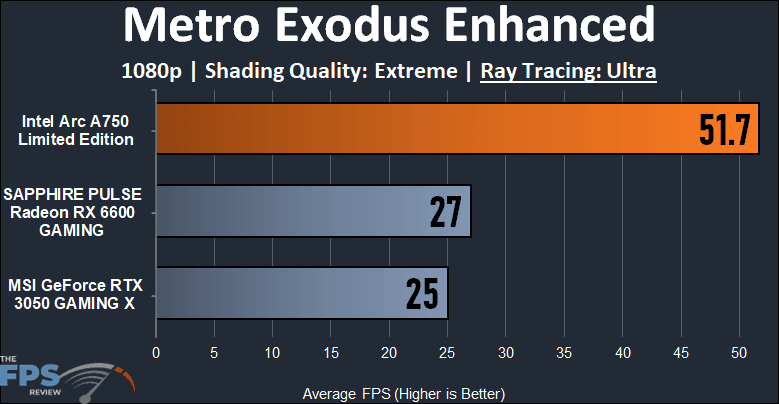 Intel Arc A750 Limited Edition Video Card Metro Exodus Enhanced Ray Tracing performance graph
