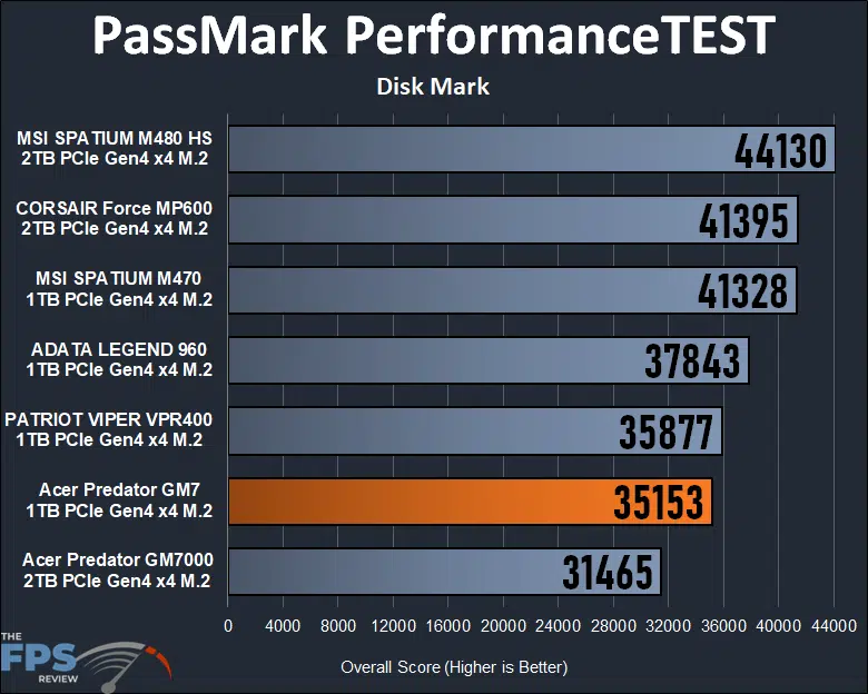 Acer Predator 1TB Gen4 x4 M.2 SSD PassMark PerformanceTEST Disk Mark Graph
