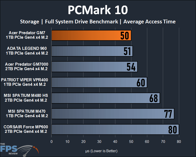 Acer Predator 1TB Gen4 x4 M.2 SSD PCMark 10 Storage Full System Drive Benchmark Average Access Time Graph