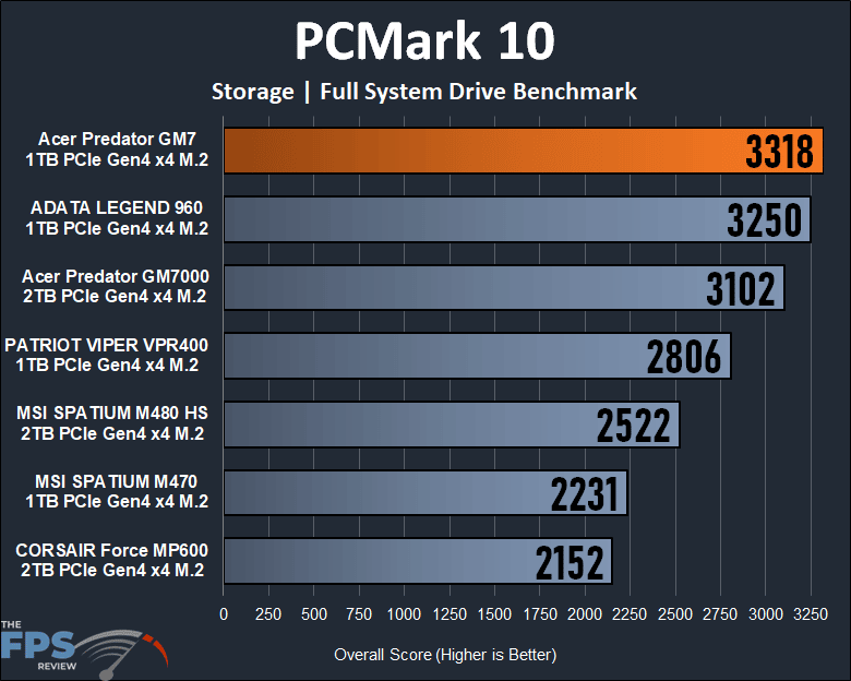 Acer Predator 1TB Gen4 x4 M.2 SSD PCMark 10 Storage Full System Drive Benchmark Graph