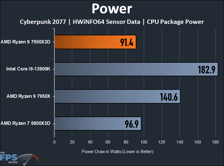 AMD Ryzen 9 7950X3D Power Gaming Graph