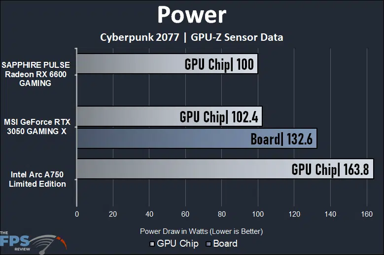 Intel Arc A750 Limited Edition Video Card Power Graph