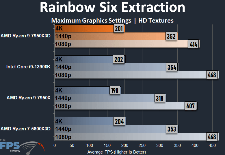 AMD Ryzen 9 7950X3D Rainbow Six Extraction Performance Graph