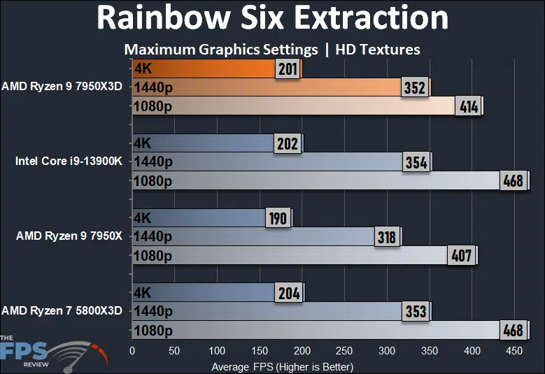 AMD Ryzen 9 7950X3D Rainbow Six Extraction Performance Graph
