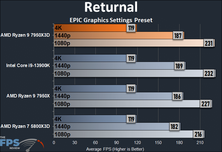 AMD Ryzen 9 7950X3D Returnal Performance Graph