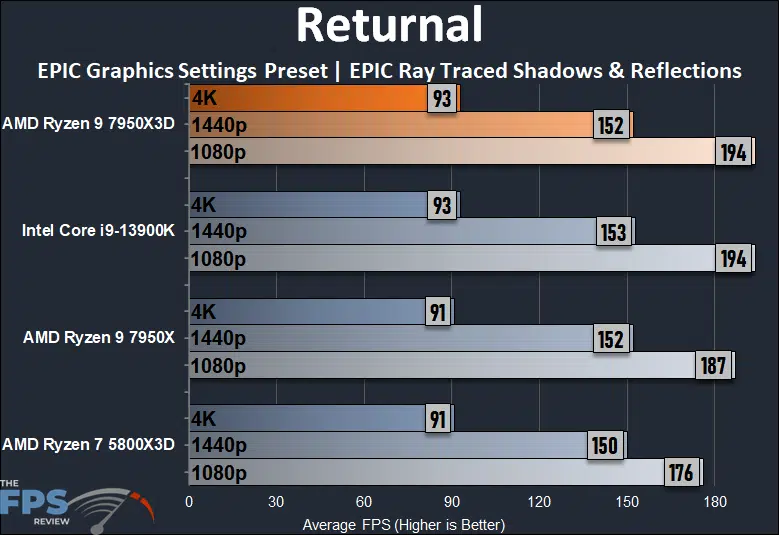 AMD Ryzen 9 7950X3D Returnal Ray Tracing Performance Graph
