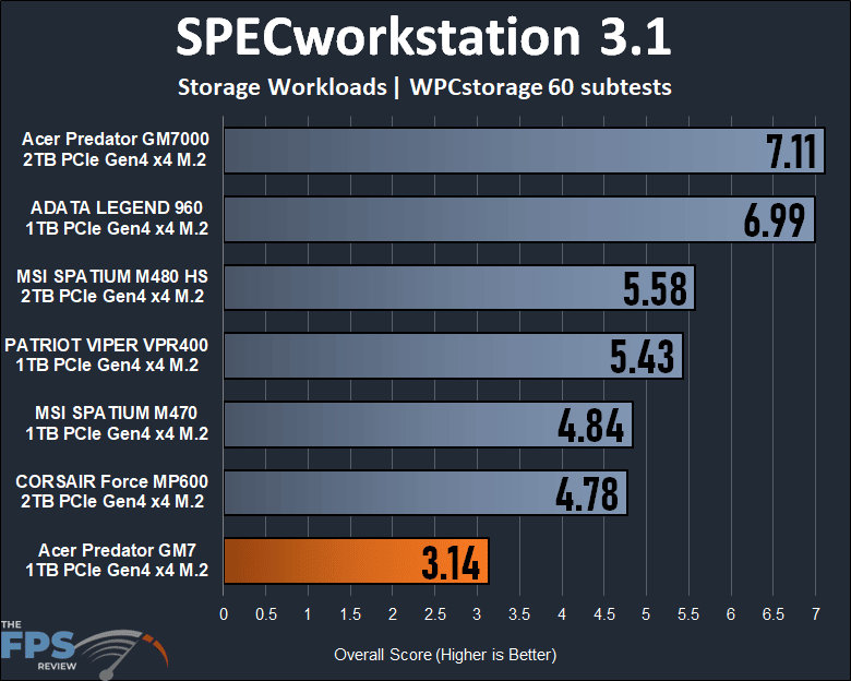 Acer Predator 1TB Gen4 x4 M.2 SSD SPECworkstation 3.1 WPCstorage Graph