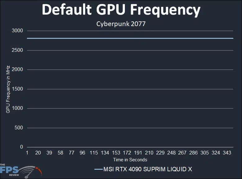 MSI RTX 4090 SUPRIM LIQUID X stock core clock over time graph