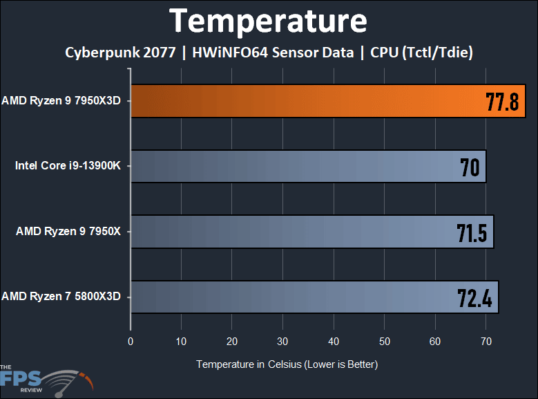 AMD Ryzen 9 7950X3D Temperature Gaming Graph
