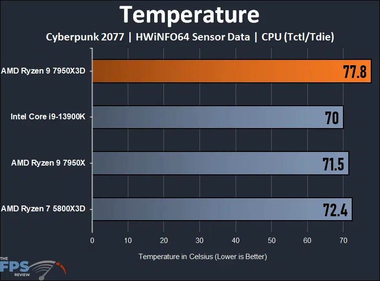 AMD Ryzen 9 7950X3D Temperature Gaming Graph