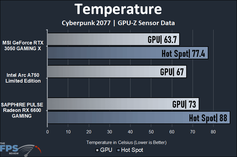 Intel Arc A750 Limited Edition Video Card Temperature Graph