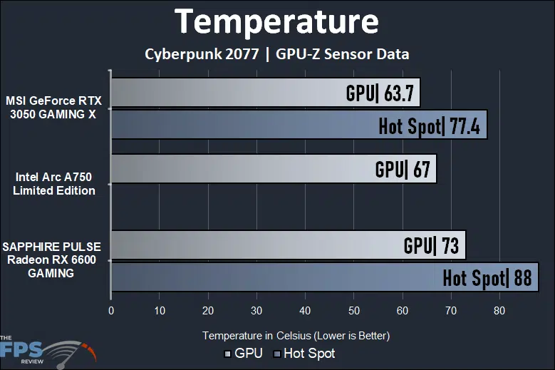 Intel Arc A750 Limited Edition Video Card Temperature Graph