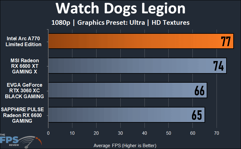 Intel Arc A770 16GB Limited Edition Watch Dogs Legion 1080p Performance Graph