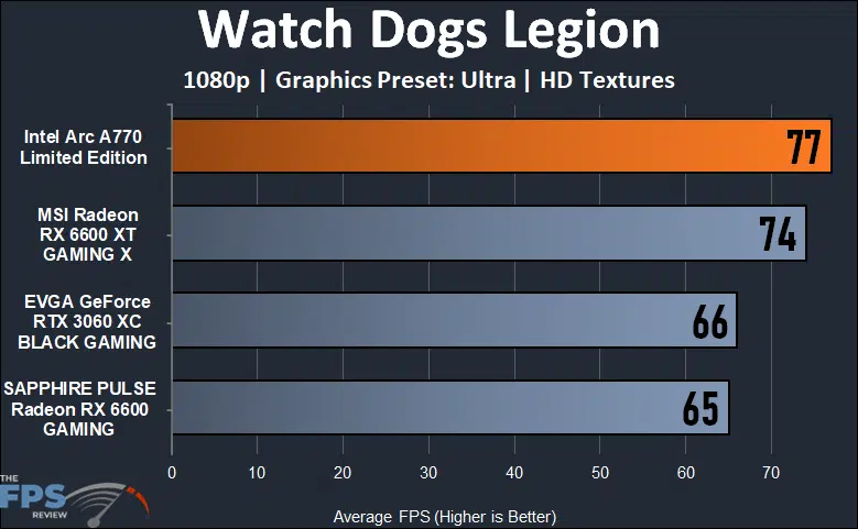 Intel Arc A770 16GB Limited Edition Watch Dogs Legion 1080p Performance Graph
