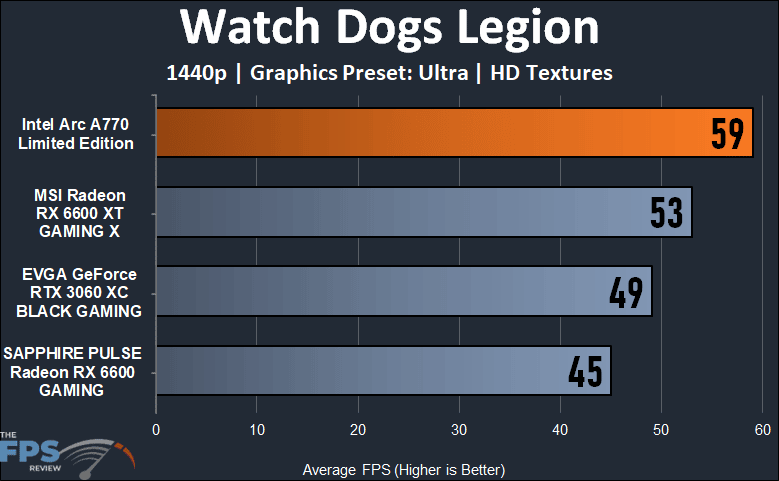 Intel Arc A770 16GB Limited Edition Watch Dogs Legion 1440p Performance Graph