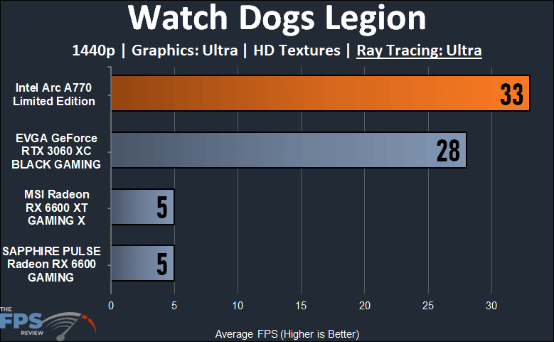Intel Arc A770 16GB Limited Edition Watch Dogs Legion 1440p Ray Tracing Performance Graph