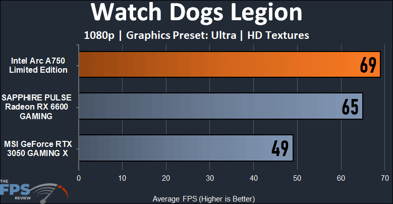 Intel Arc A750 Limited Edition Video Card Watch Dogs Legion performance graph