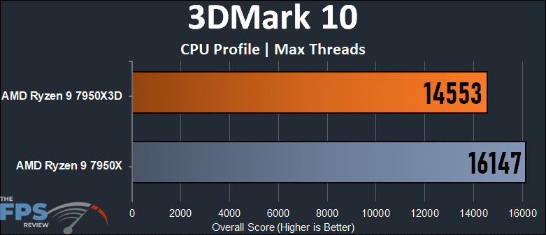 3DMark 10 CPU Profile Max Threads Graph