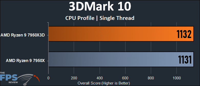 3DMark 10 CPU Profile Single Thread Graph