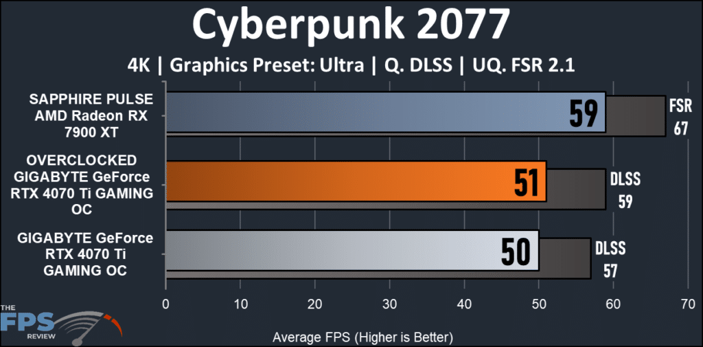 GIGABYTE GeForce RTX 4070 Ti GAMING OC 12G : Cyberpunk 2077 4K