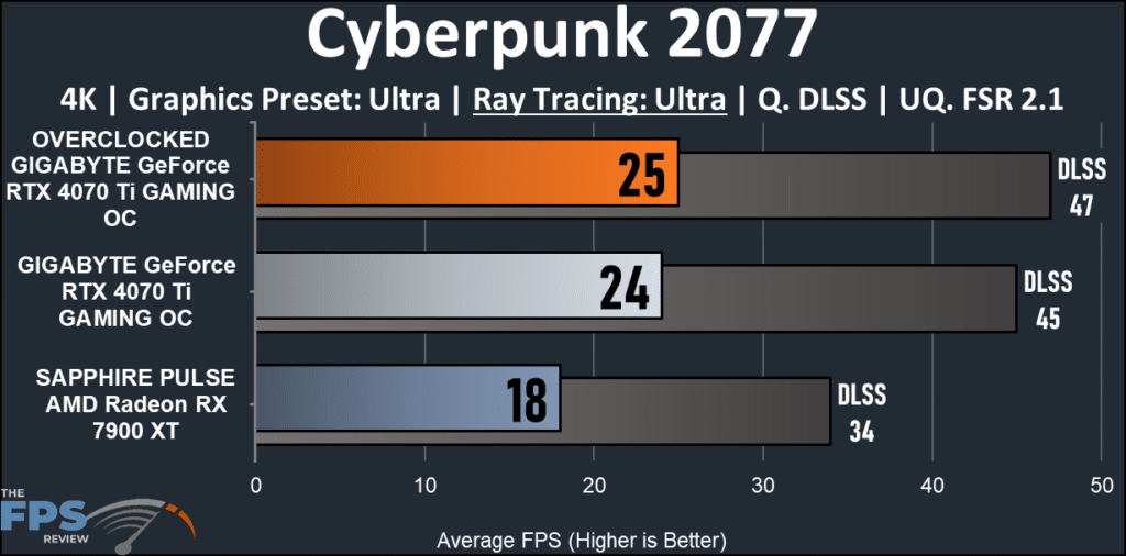 GIGABYTE GeForce RTX 4070 Ti GAMING OC 12G : Cyberpunk 2077 4K ray tracing