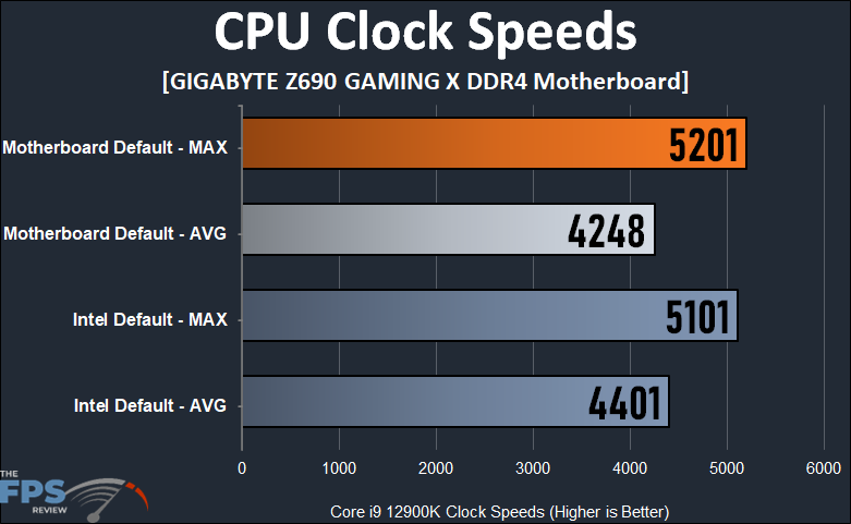 GIGABYTE Z690 GAMING X Clock Speed Results.
