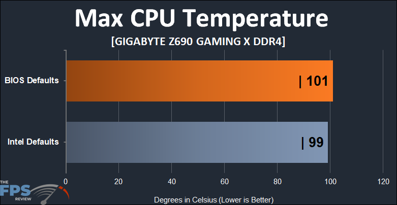 GIGABYTE Z690 GAMING X Maximum CPU Temperature.