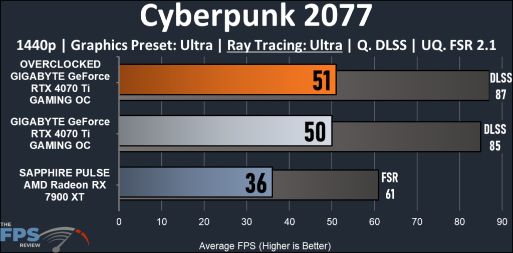 GIGABYTE GeForce RTX 4070 Ti GAMING OC 12G : Cyberpunk 2077 1440p ray tracing