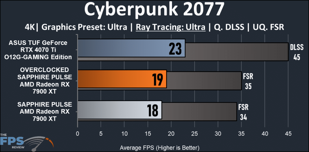 SAPPHIRE PULSE AMD Radeon RX 7900 XT: cyberpunk 2077 4K ray tracing