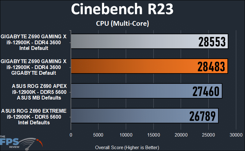 GIGABYTE Z690 GAMING X Cinebench R23 Multi-Core Test.