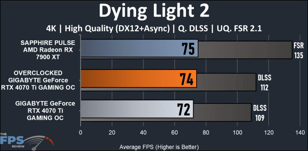 GIGABYTE GeForce RTX 4070 Ti GAMING OC 12G : Dying Light 2 4K
