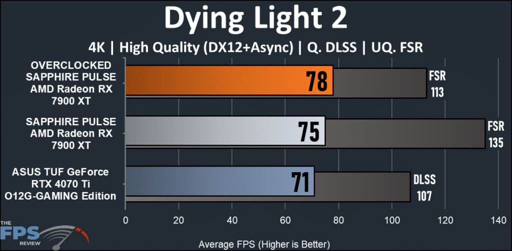 SAPPHIRE PULSE AMD Radeon RX 7900 XT: Dying Light 2 chart