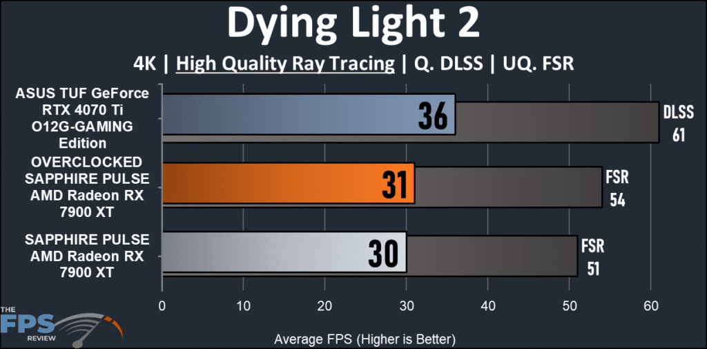 SAPPHIRE PULSE AMD Radeon RX 7900 XT: Dying Light 2 ray tracing chart