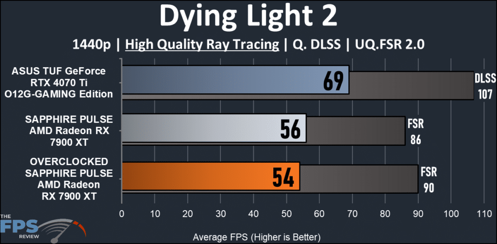SAPPHIRE PULSE AMD Radeon RX 7900 XT: Dying Light 1440p chart
