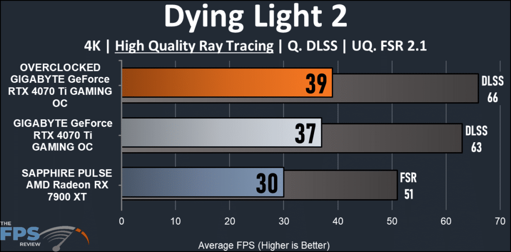 GIGABYTE GeForce RTX 4070 Ti GAMING OC 12G : Dying Light 2 4K ray tracing