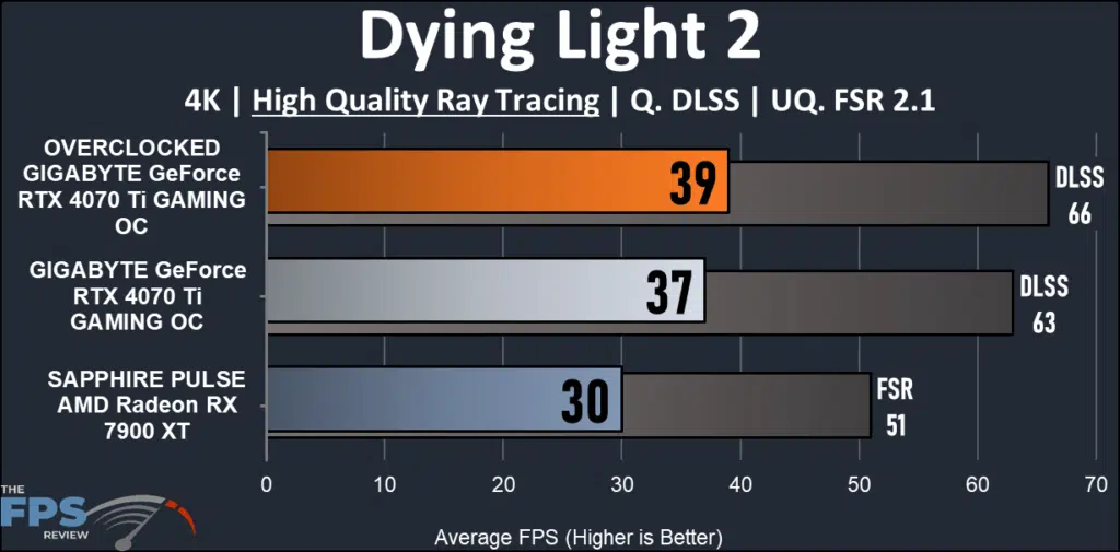 GIGABYTE GeForce RTX 4070 Ti GAMING OC 12G : Dying Light 2 4K ray tracing
