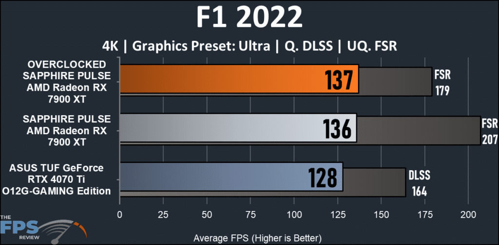 SAPPHIRE PULSE AMD Radeon RX 7900 XT: F1 2022 chart