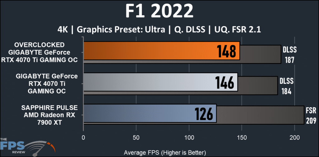 GIGABYTE GeForce RTX 4070 Ti GAMING OC 12G : F1 2022 4K