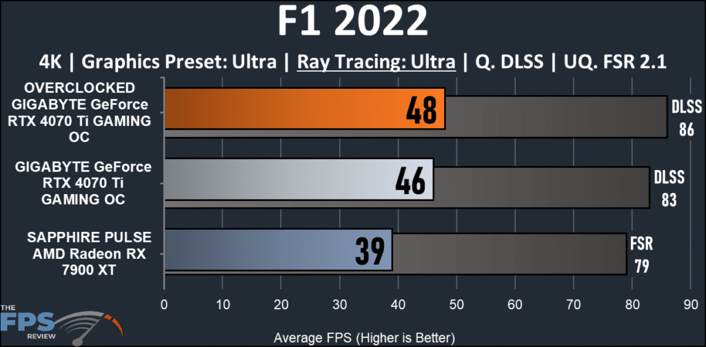 GIGABYTE GeForce RTX 4070 Ti GAMING OC 12G : F1 2022 4K ray tracing