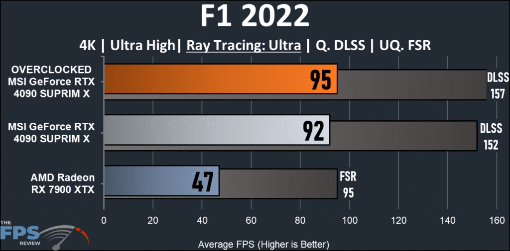 MSI GeForce RTX 4090 SUPRIM X: F1 2022 ray tracing graph