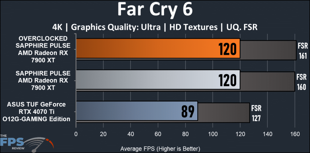 SAPPHIRE PULSE AMD Radeon RX 7900 XT: Far Cry 6 chart