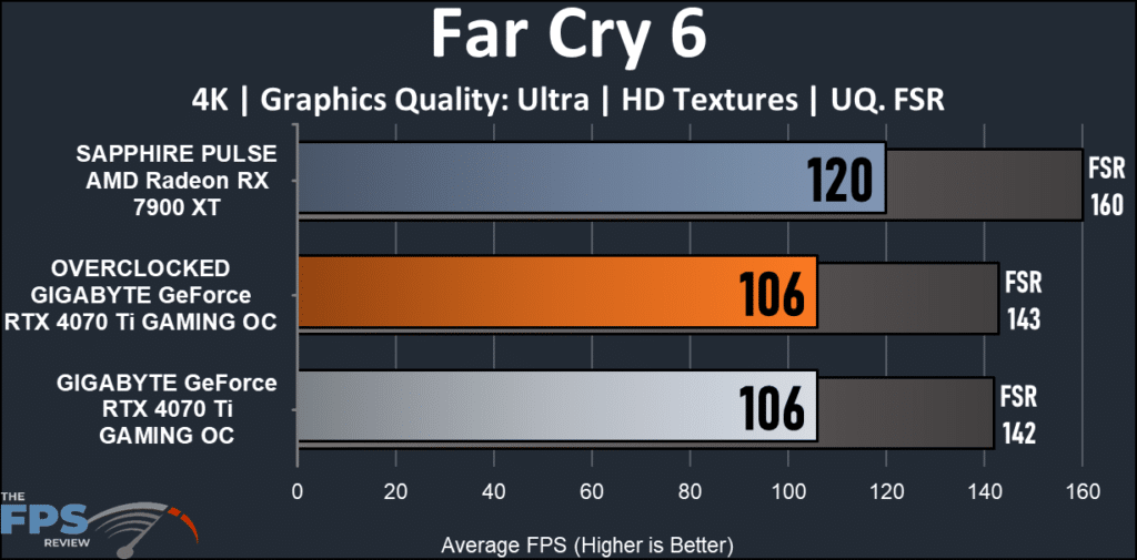 GIGABYTE GeForce RTX 4070 Ti GAMING OC 12G : Far Cry 6 4K
