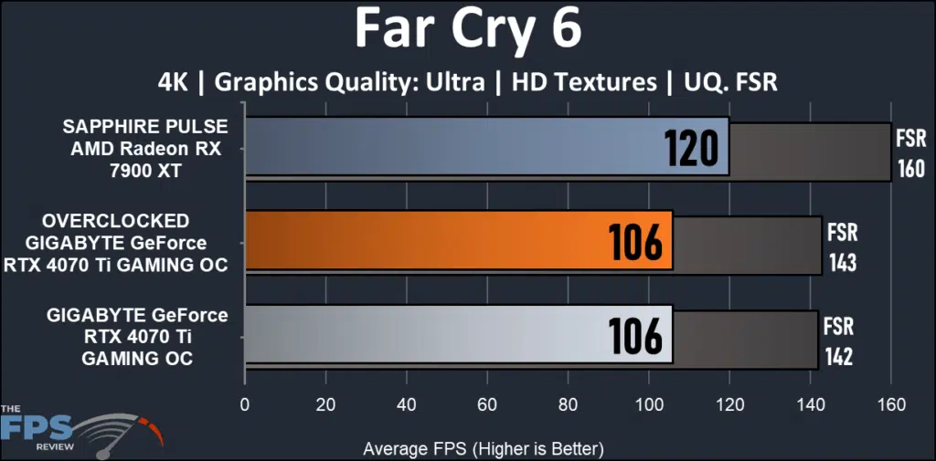GIGABYTE GeForce RTX 4070 Ti GAMING OC 12G : Far Cry 6 4K