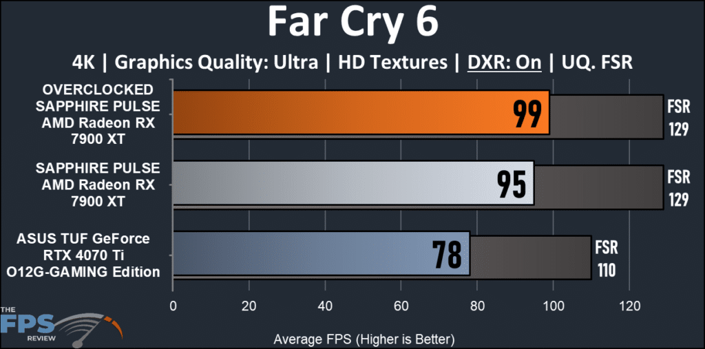 SAPPHIRE PULSE AMD Radeon RX 7900 XT: Far Cry 6 ray tracing chart