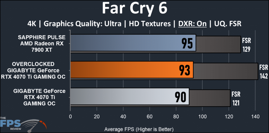 GIGABYTE GeForce RTX 4070 Ti GAMING OC 12G : Far Cry 6 4K ray tracing